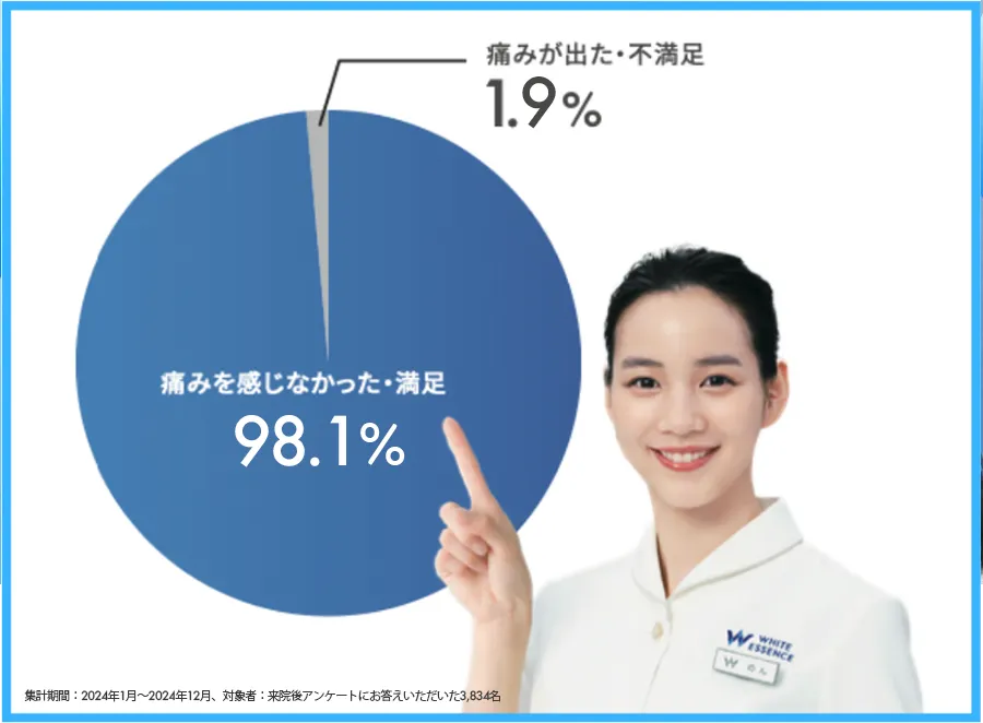 痛みを感じなかった方が98.1%